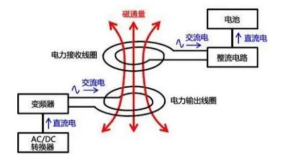 浅谈大功率无线充电是否对锂电池是好是坏？